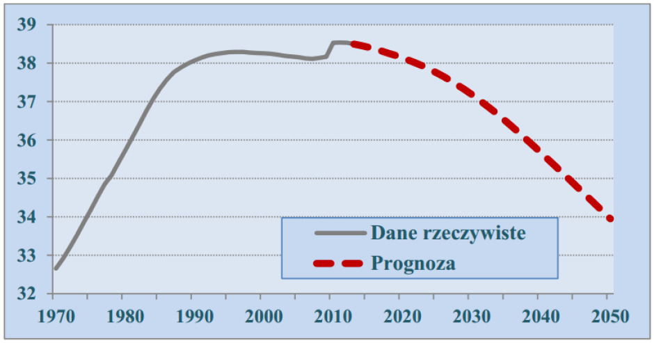 the Population of Poland in the years 1970-2050 in a million years (1970-2013 actual data, 2014-2050 for children)